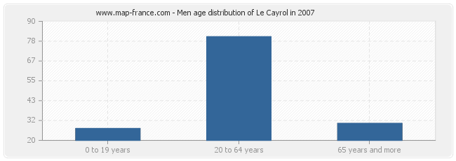 Men age distribution of Le Cayrol in 2007